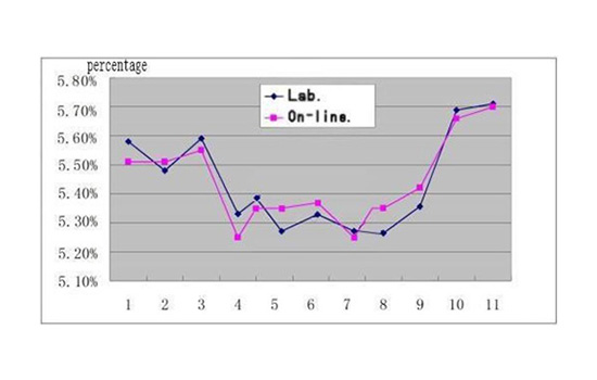 WKT-F-100ZS在线微波水分仪实验数据对比 WKT-F-100ZS在线微波水分仪实验数据对比