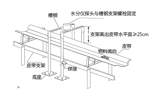 WKT-F-100ZS在线微波水分仪安装示意图 WKT-F-100ZS在线微波水分仪安装示意图