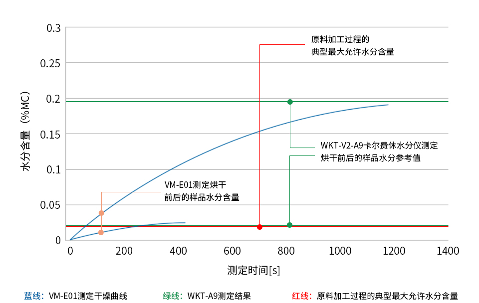 PC/ABS(聚碳酸酯和丙烯腈-丁二烯-苯乙烯共聚物和混合物)样品烘干前后的水分测定图表 PC/ABS(聚碳酸酯和丙烯腈-丁二烯-苯乙烯共聚物和混合物)样品烘干前后的水分测定图表