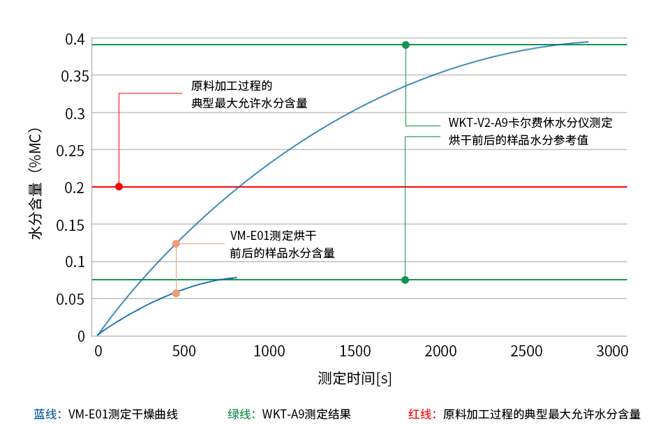 米色PA6(尼龙6、聚酰胺6、锦纶6)样品烘干前后的水分测定图表 米色PA6(尼龙6、聚酰胺6、锦纶6)样品烘干前后的水分测定图表