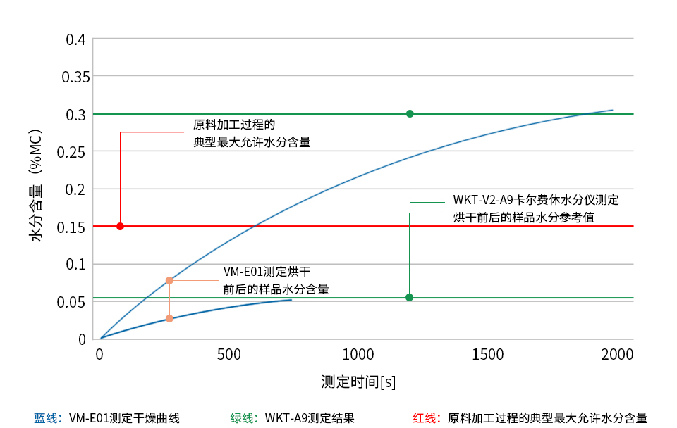 灰色PA6(尼龙6、聚酰胺6、锦纶6)样品烘干前后的水分测定图表 灰色PA6(尼龙6、聚酰胺6、锦纶6)样品烘干前后的水分测定图表