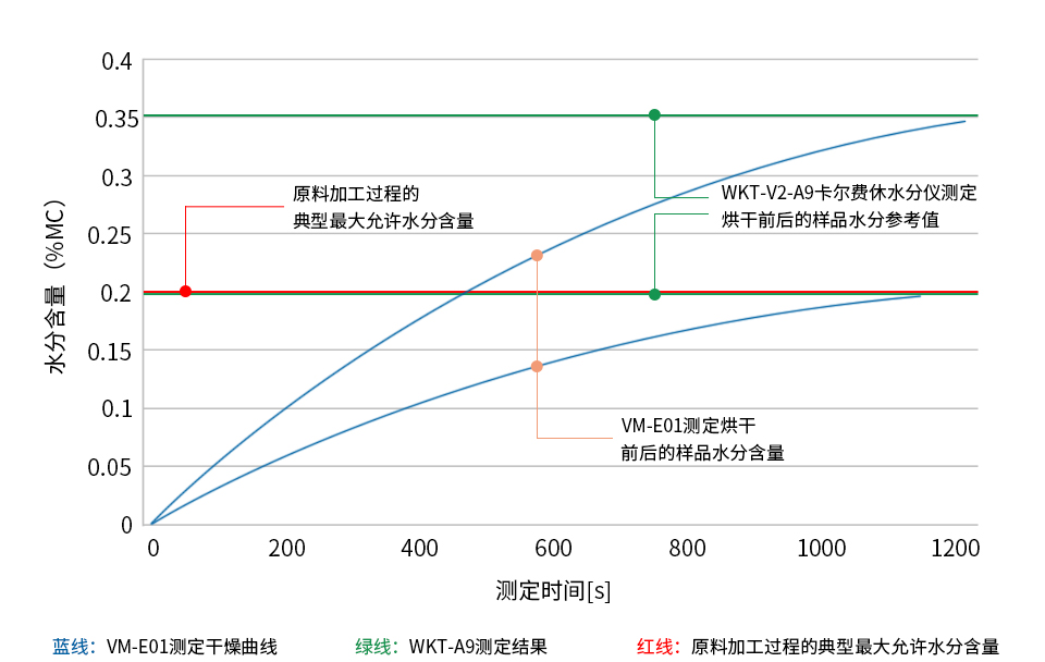 PA66(尼龙66、尼龙66树脂、聚酰胺66、聚己二酰己二胺、Polyamide 66、尼龙双6)样品烘干前后的水分测定图表 PA66(尼龙66、尼龙66树脂、聚酰胺66、聚己二酰己二胺、Polyamide 66、尼龙双6)样品烘干前后的水分测定图表
