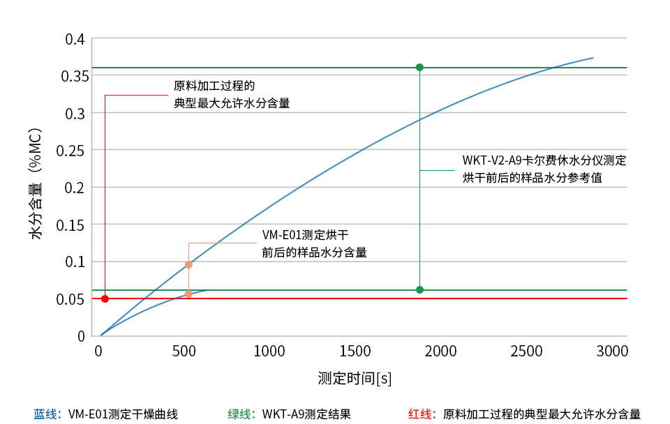PA46(聚酰胺46)样品烘干前后的水分测定图表 PA46(聚酰胺46)样品烘干前后的水分测定图表